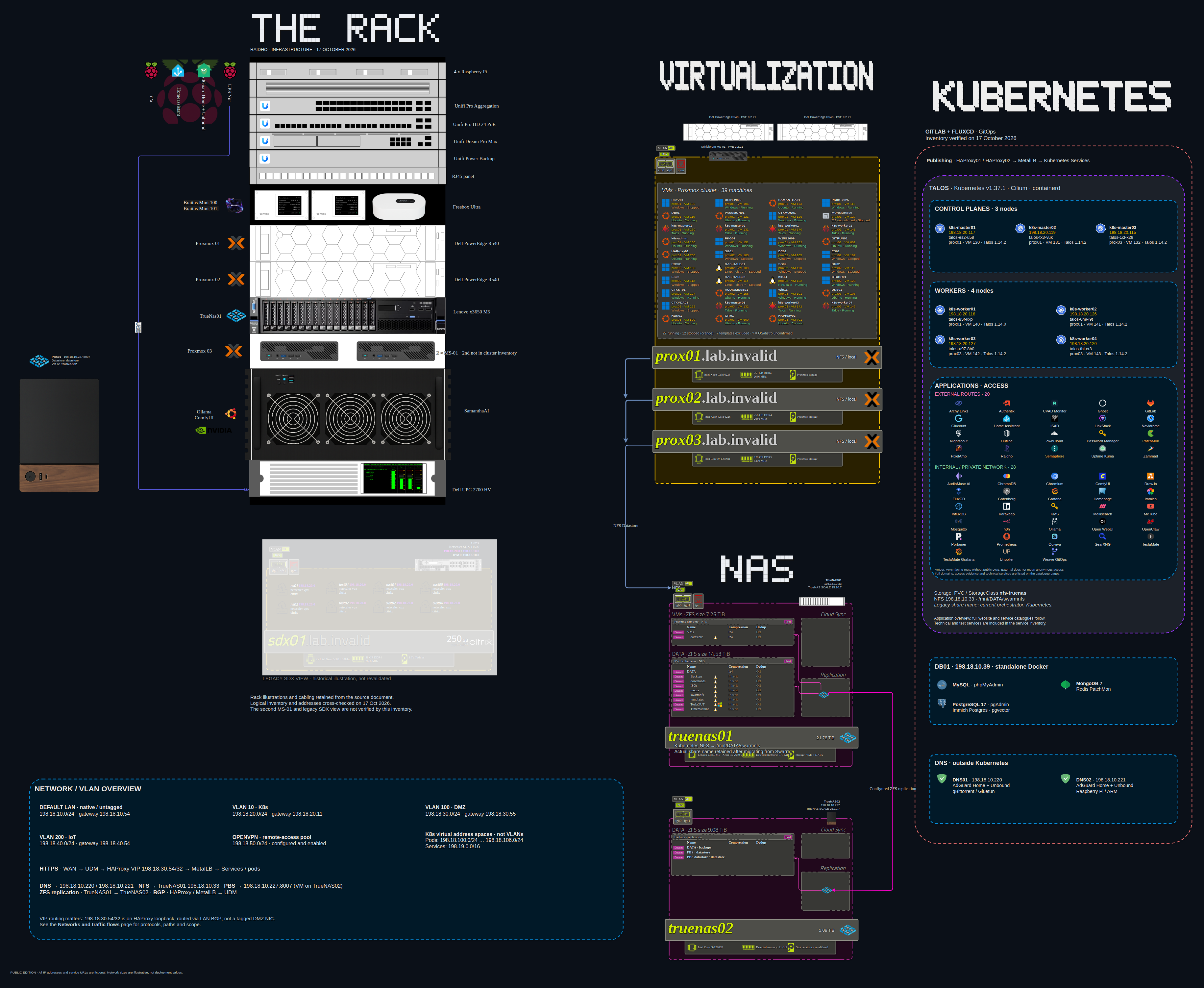 Physical rack, Proxmox virtualization and seven-node Talos Kubernetes cluster, October 2026 public edition.