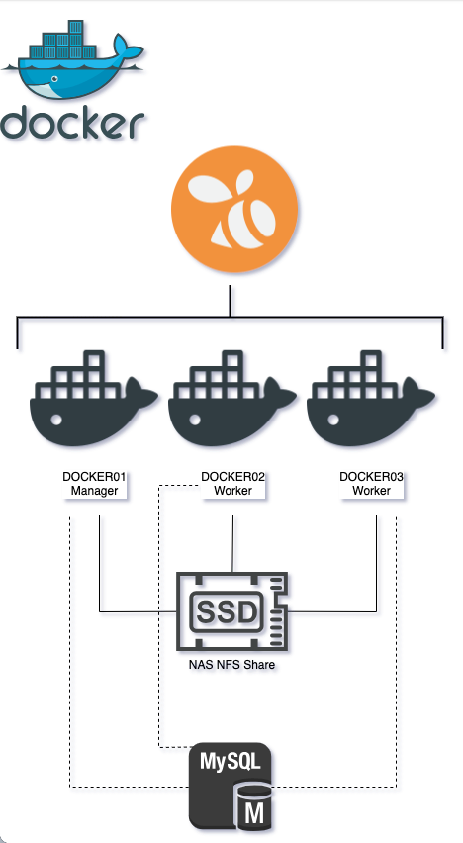 From Docker to (Docker) Swarm