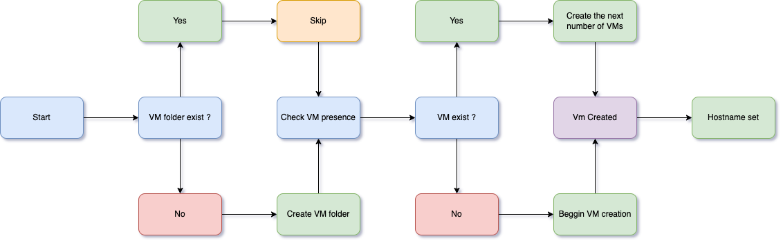 Ansible Playbook for Creating Multiple VMs with Sequential Naming in vCenter