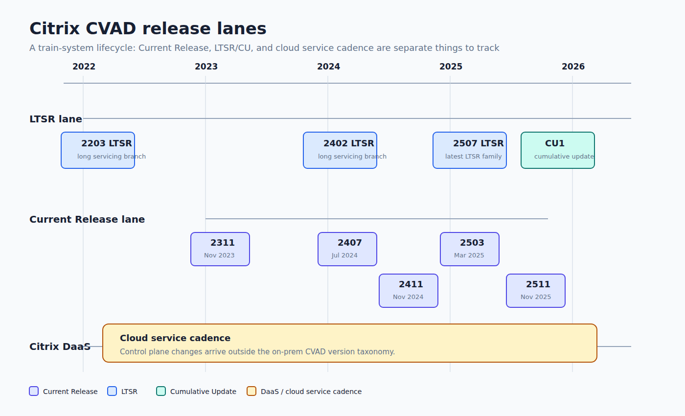 Citrix CVAD release lanes