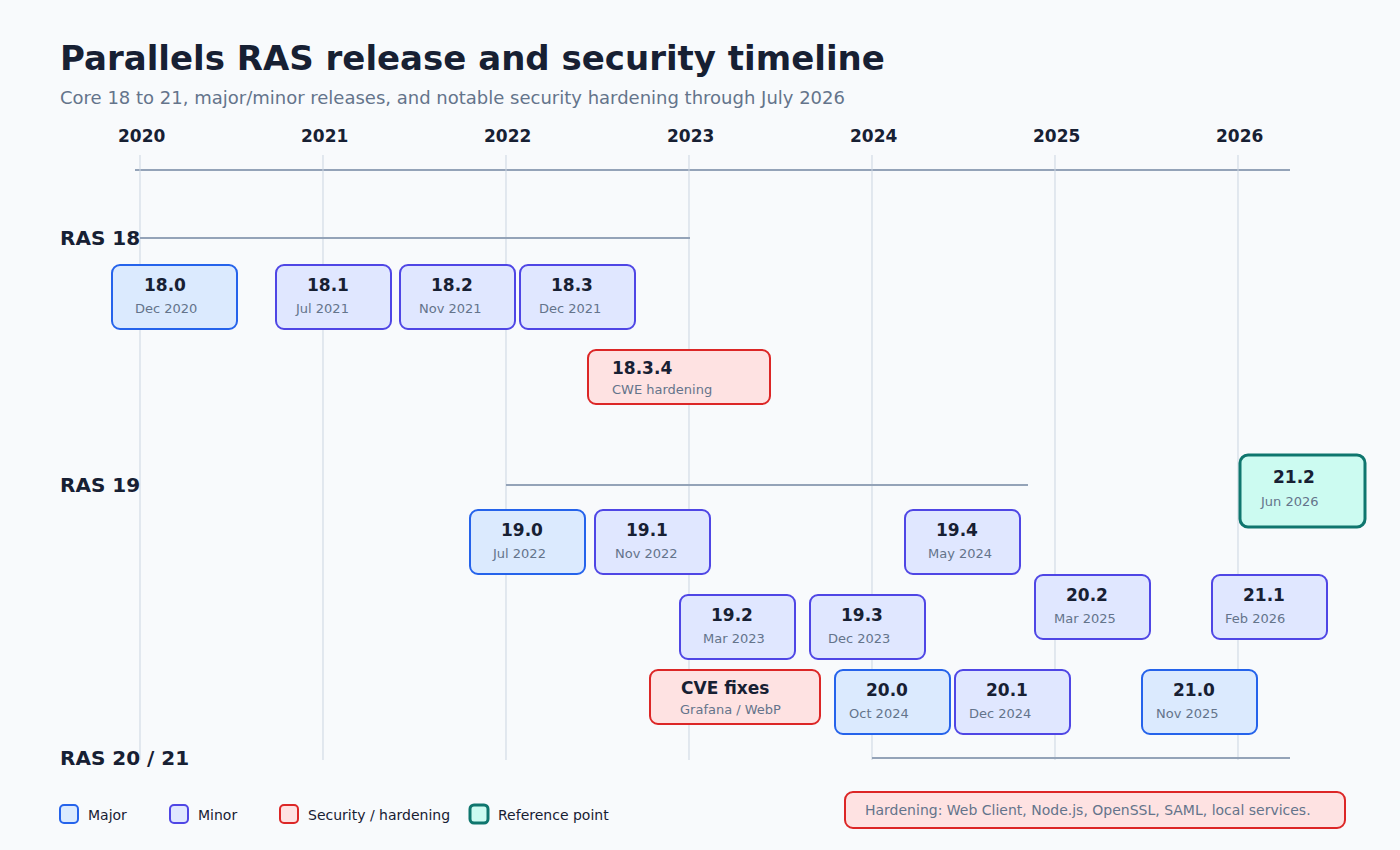 Parallels RAS release and security timeline