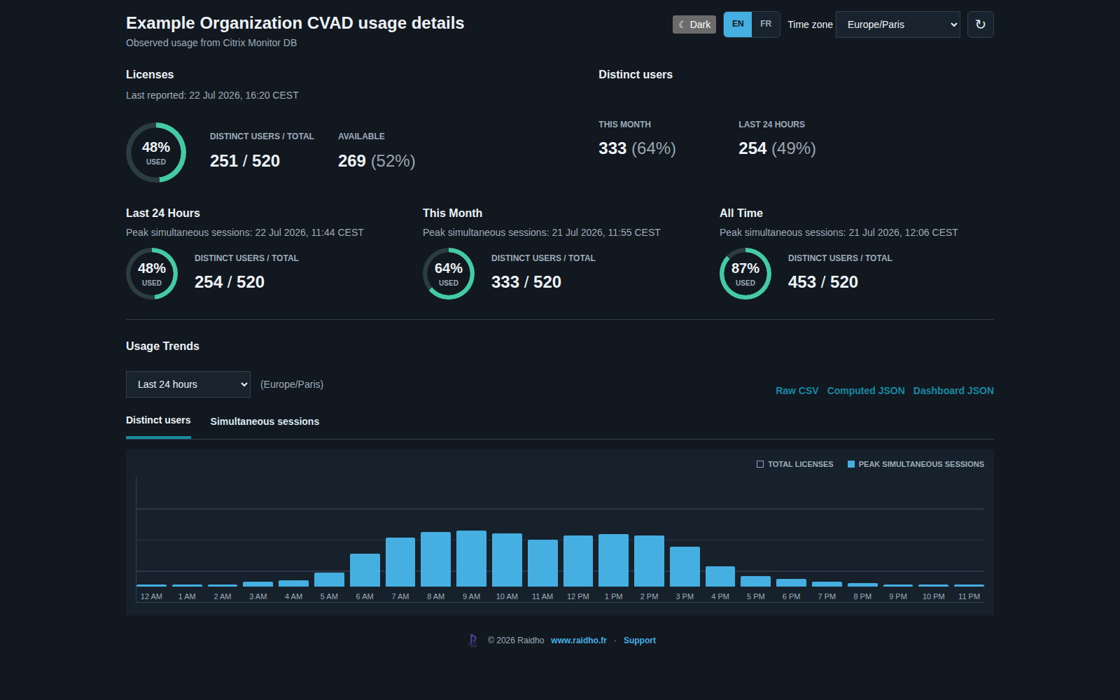 CVAD Licences Monitor dashboard showing license usage and capacity