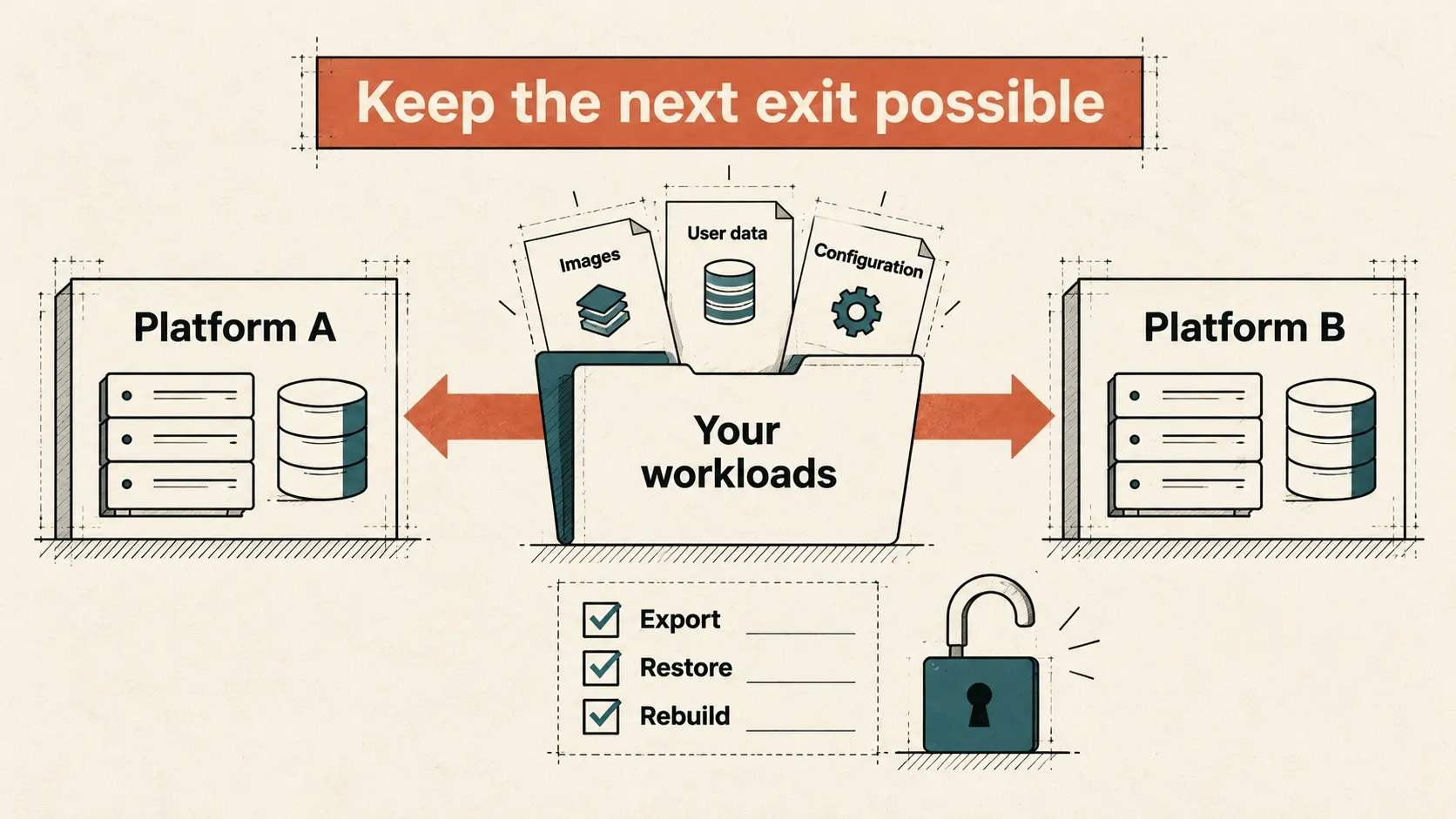 Keep the next exit possible: retain control of images, user data and configuration, and test export, restore and rebuild paths.