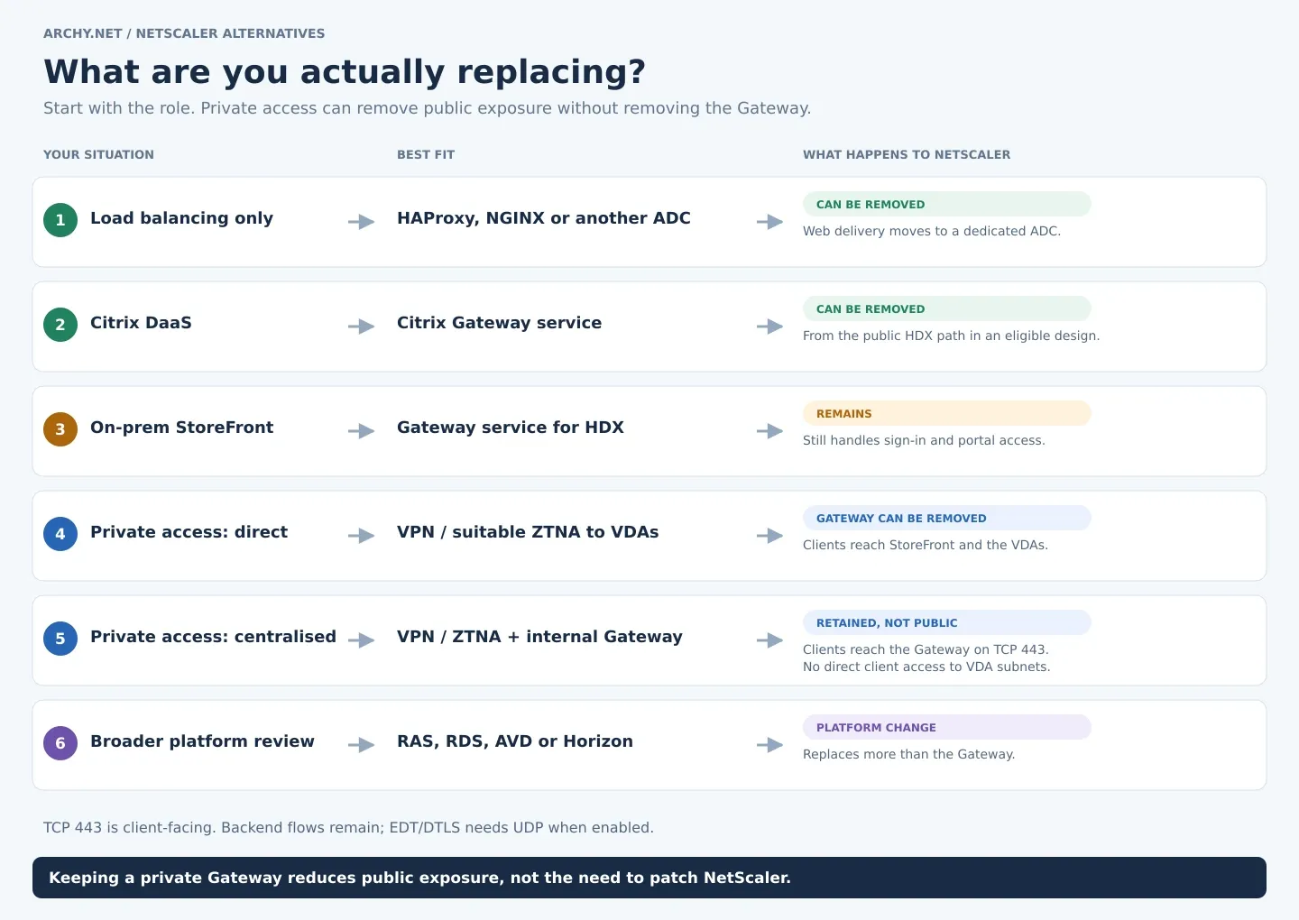 NetScaler alternatives: private access can reach StoreFront and VDAs directly, or retain an internal Gateway behind VPN or ZTNA for centralised TCP 443 client access.