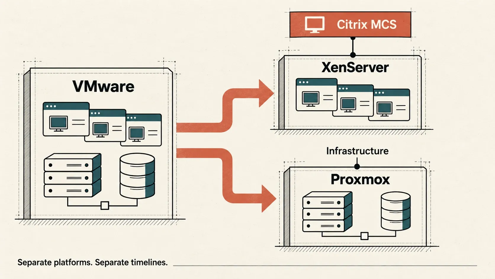 One transition path: Citrix workloads move to XenServer under MCS; general infrastructure moves independently to Proxmox.